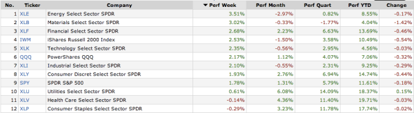 Sector Performance 4-26-13